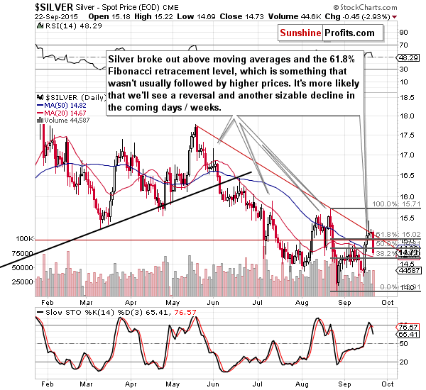 Short-term Silver price chart - Silver spot price