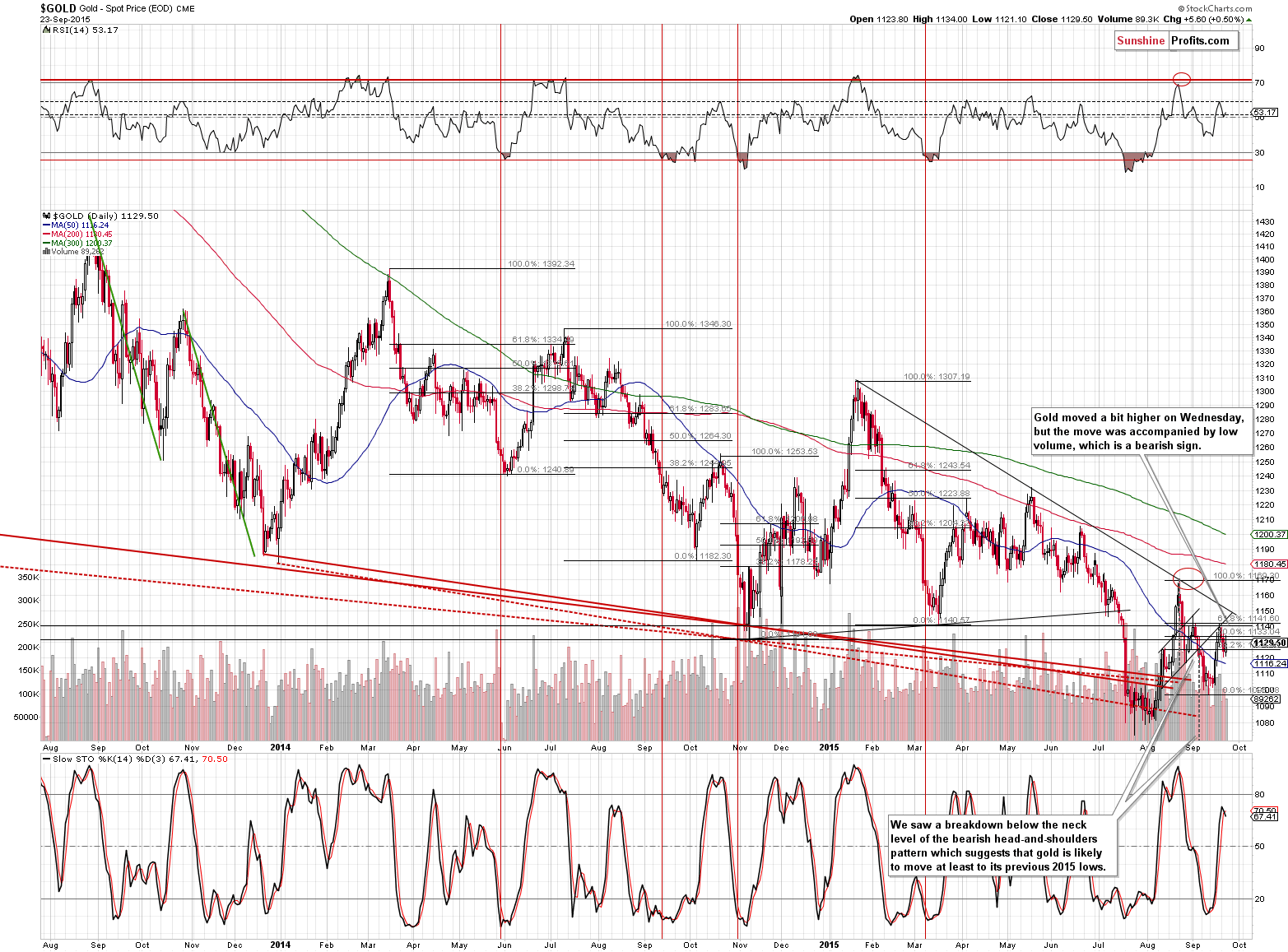 Short-term Gold price chart - Gold spot price