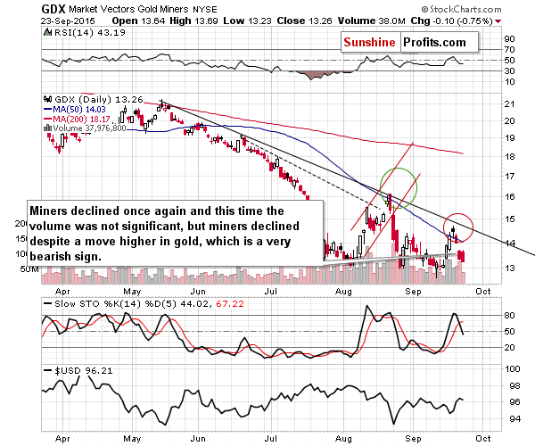 GDX - Market Vectors Gold Miners - Gold mining stocks