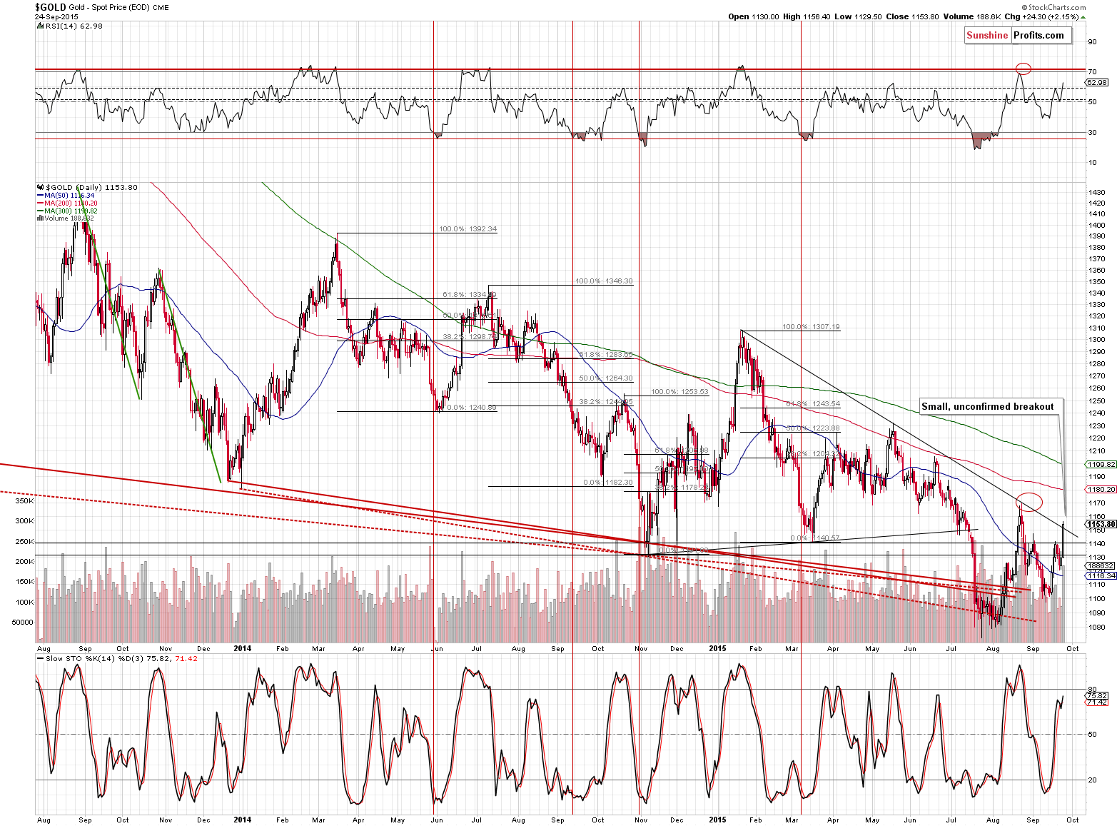 Short-term Gold price chart - Gold spot price