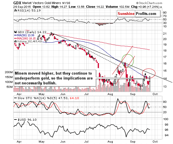 GDX - Market Vectors Gold Miners - Gold mining stocks