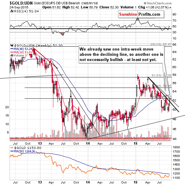 Gold from the non-USD perspective - GOLD:UDN