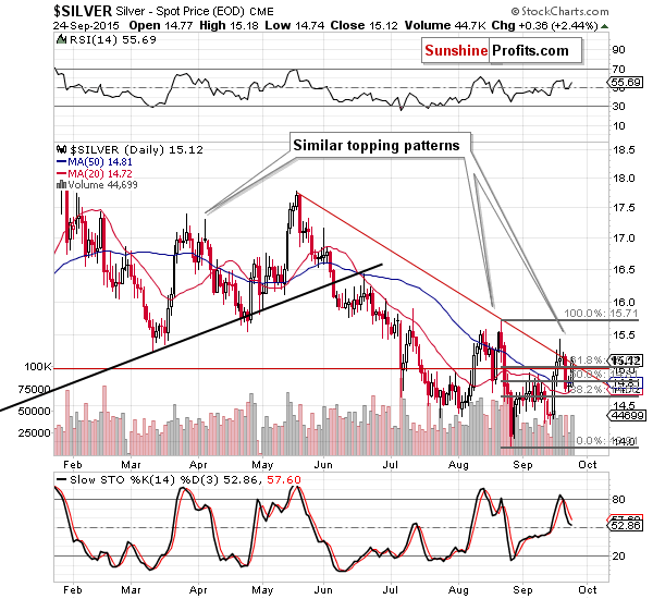 Short-term Silver price chart - Silver spot price