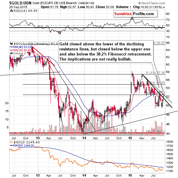 Gold from the non-USD perspective - GOLD:UDN