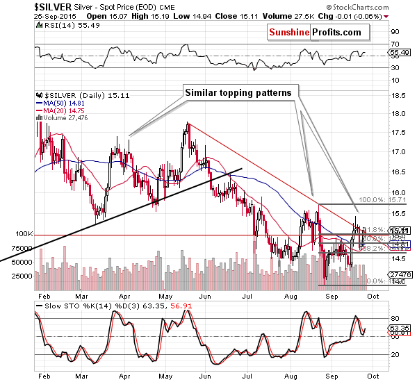 Short-term Silver price chart - Silver spot price