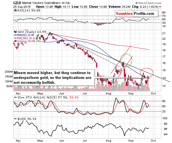 GDX - Market Vectors Gold Miners - Gold mining stocks