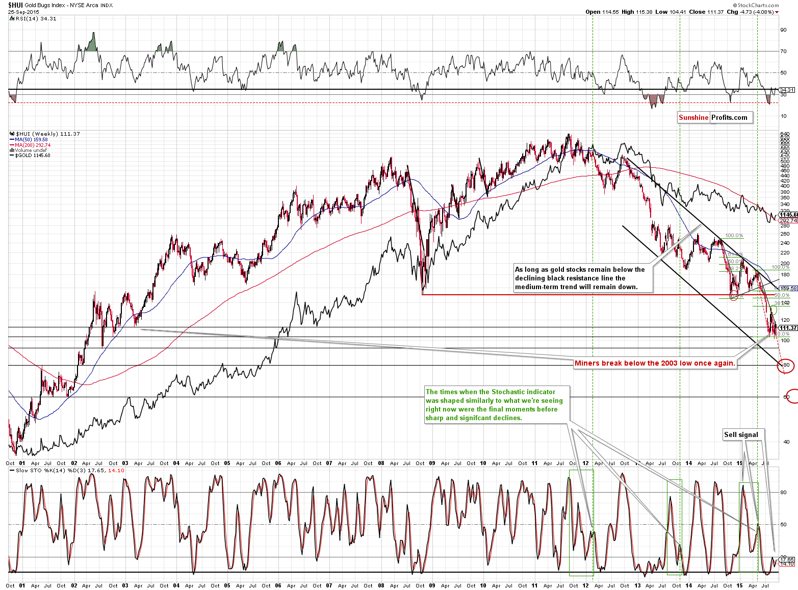 HUI Index chart - Gold Bugs, Mining stocks
