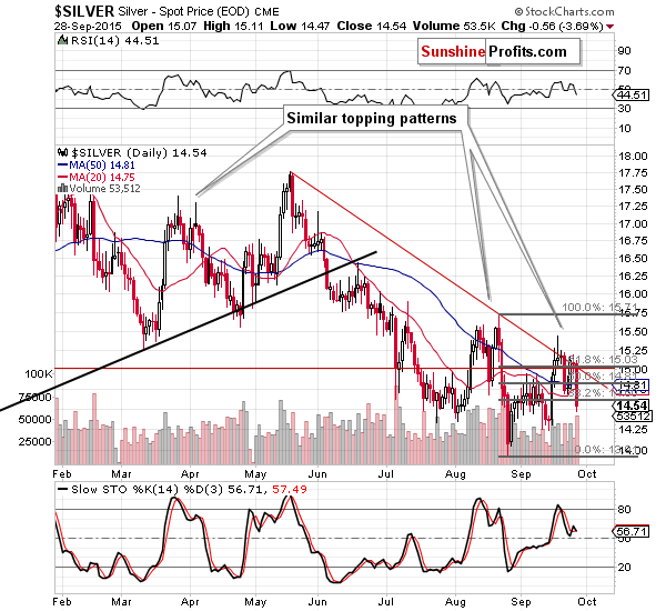 Short-term Silver price chart - Silver spot price