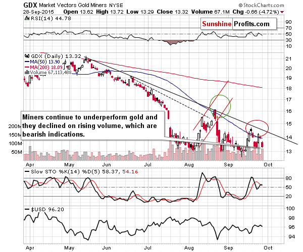 GDX - Market Vectors Gold Miners - Gold mining stocks
