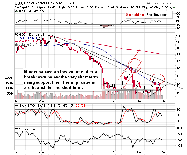 GDX - Market Vectors Gold Miners - Gold mining stocks
