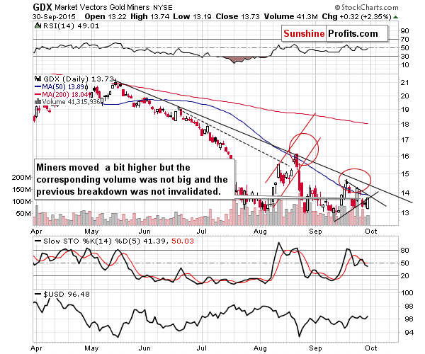 GDX - Market Vectors Gold Miners - Gold mining stocks