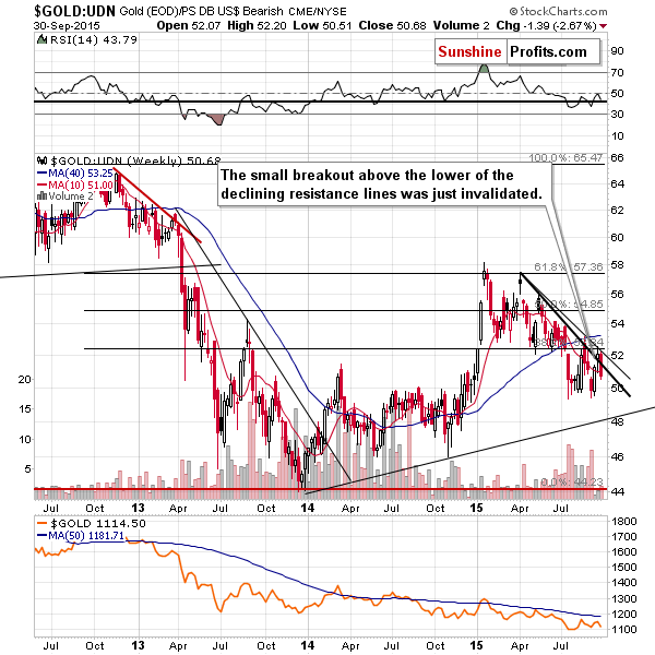 Gold from the non-USD perspective - GOLD:UDN