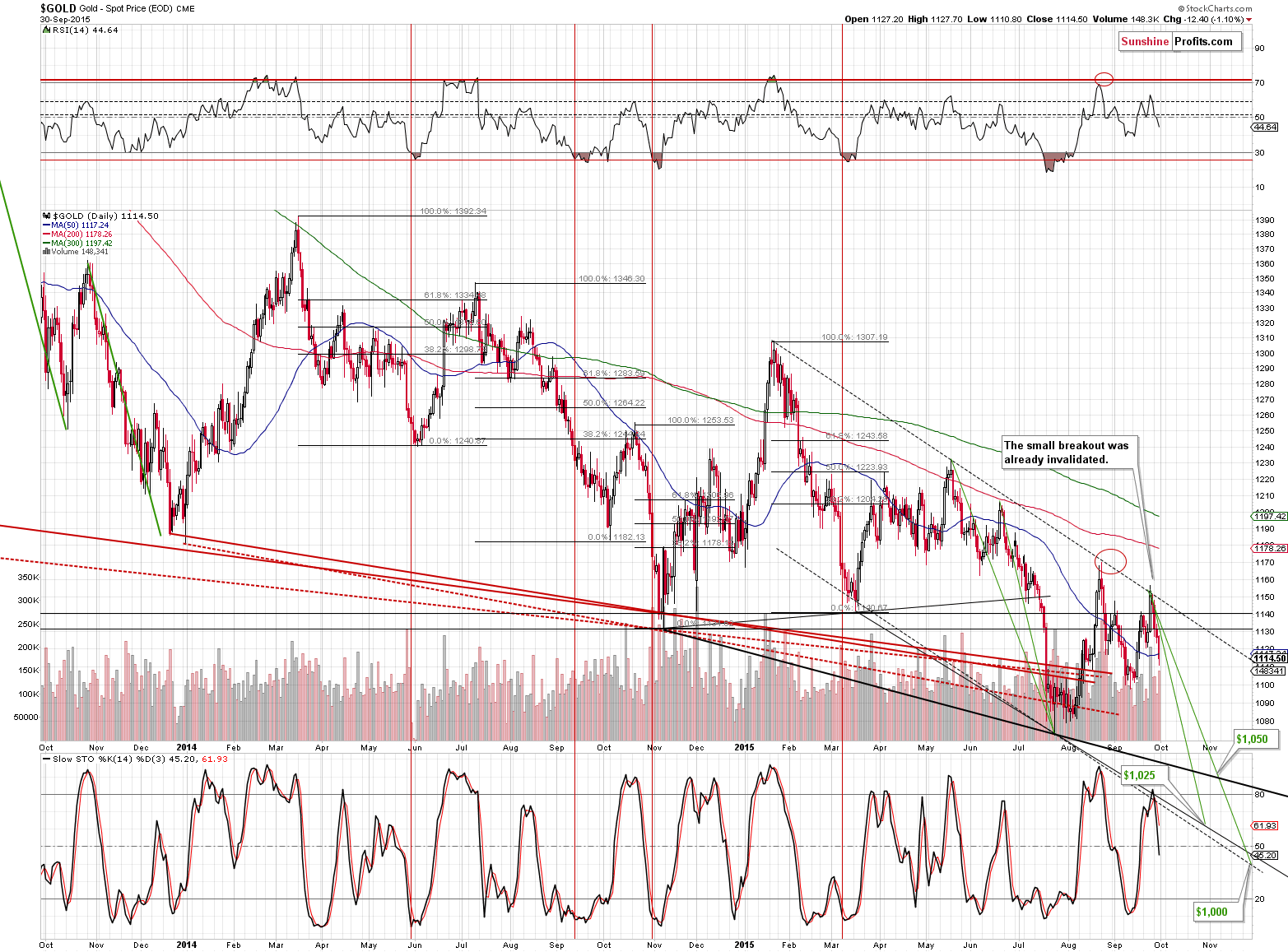 Short-term Gold price chart - Gold spot price