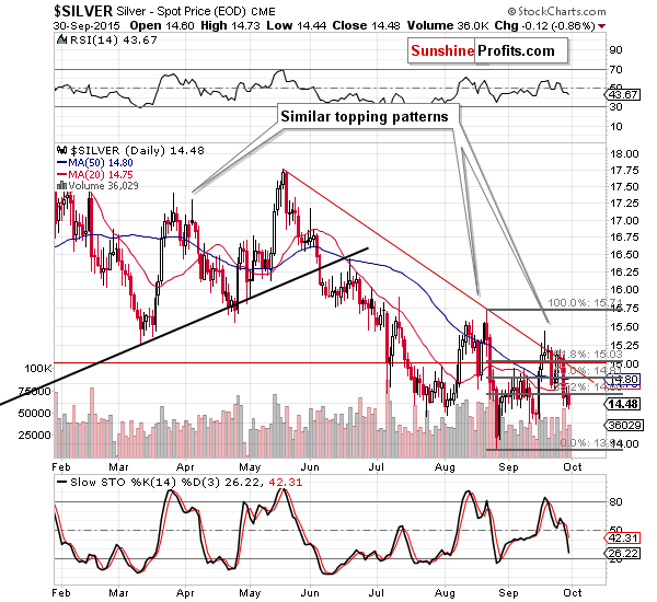 Short-term Silver price chart - Silver spot price