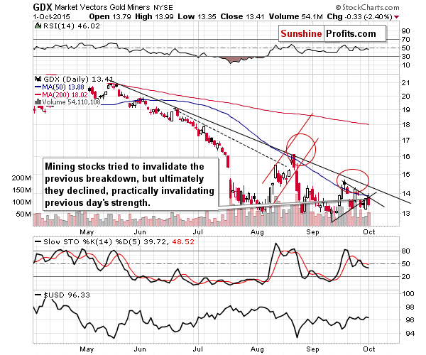 GDX - Market Vectors Gold Miners - Gold mining stocks