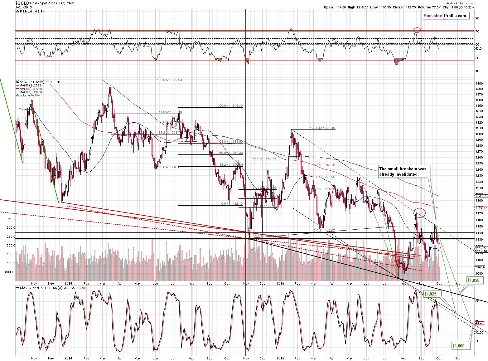 Short-term Gold price chart - Gold spot price