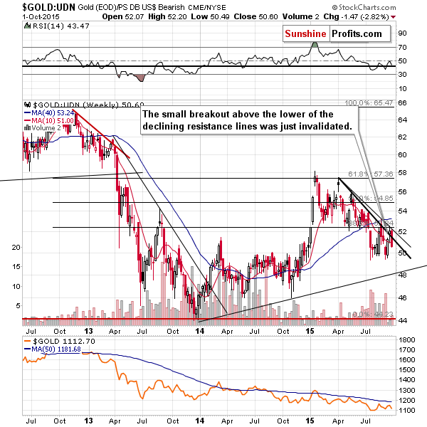 Gold from the non-USD perspective - GOLD:UDN