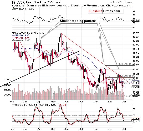 Short-term Silver price chart - Silver spot price