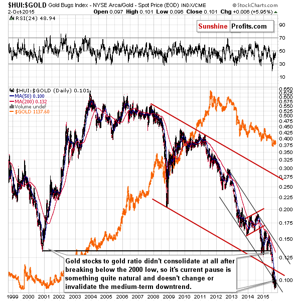 HUI:GOLD - Gold stocks to gold ratio chart