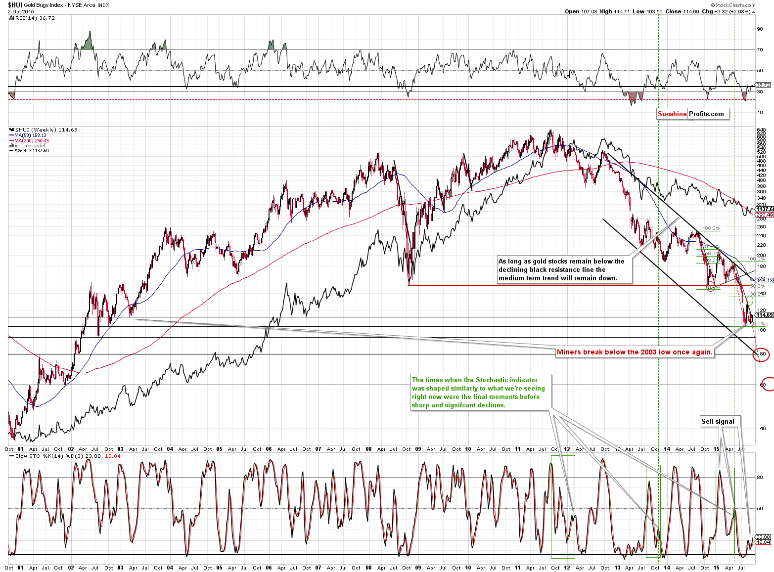 HUI Index chart - Gold Bugs, Mining stocks