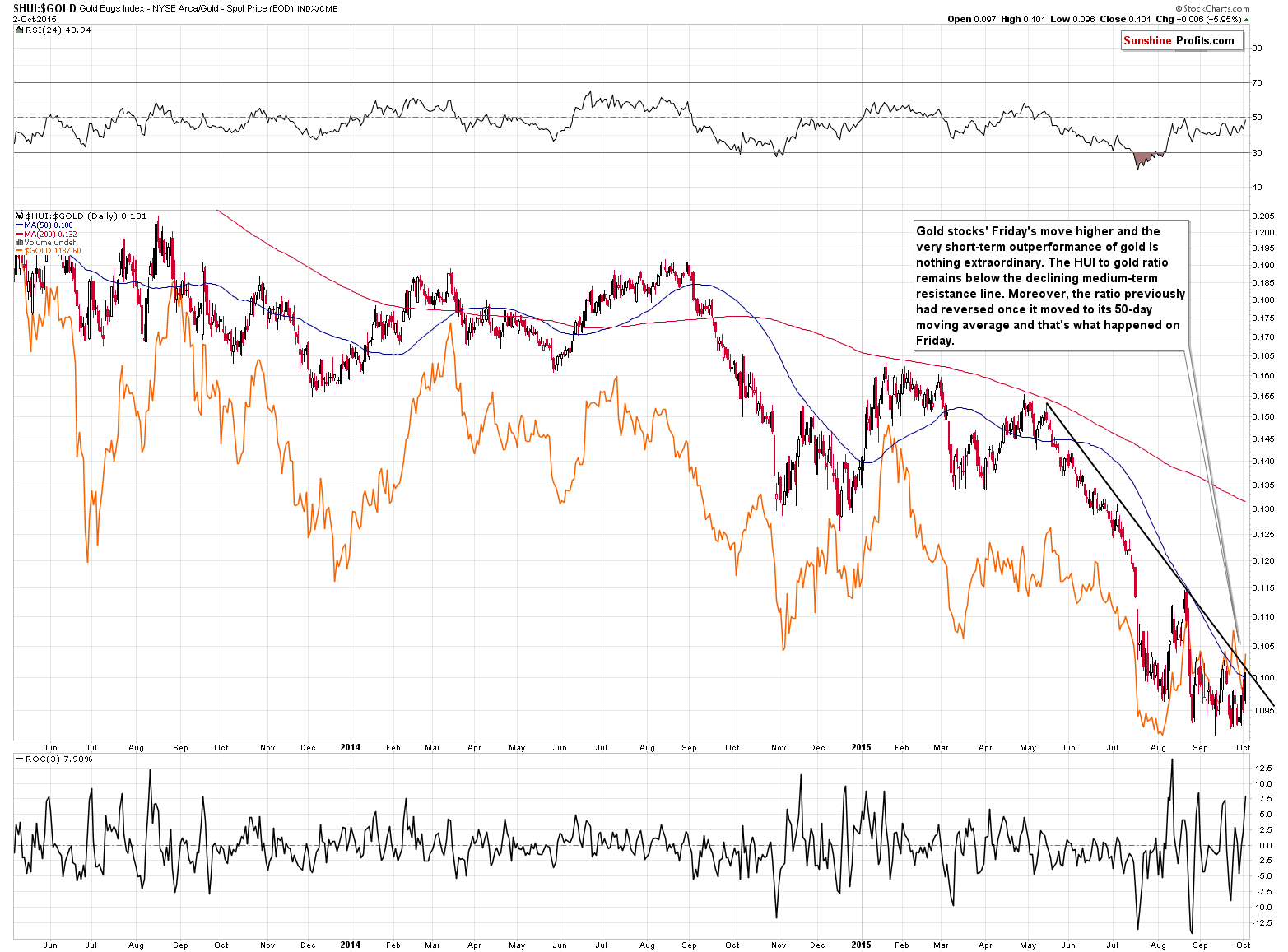 HUI:GOLD - Gold stocks to gold ratio chart