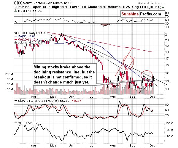 GDX - Market Vectors Gold Miners - Gold mining stocks