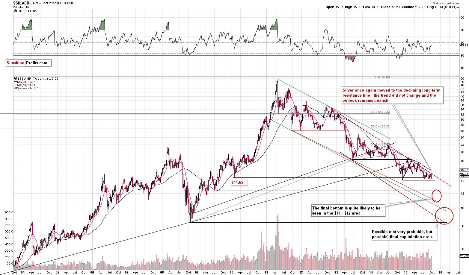 Long-term Silver price chart - Silver spot price