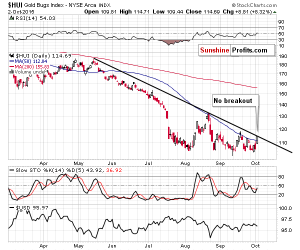 HUI Index chart - Gold Bugs, Mining stocks