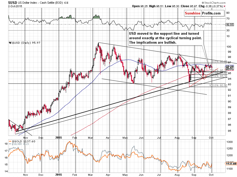 Short-term US Dollar price chart - USD