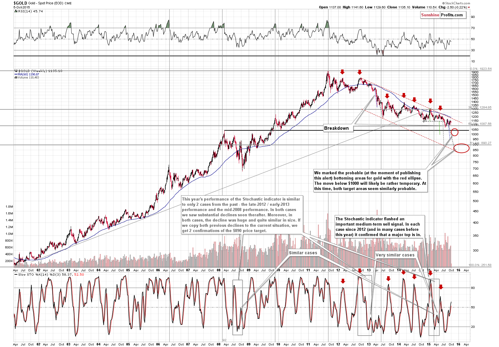 Long-term Gold price chart - Gold spot price