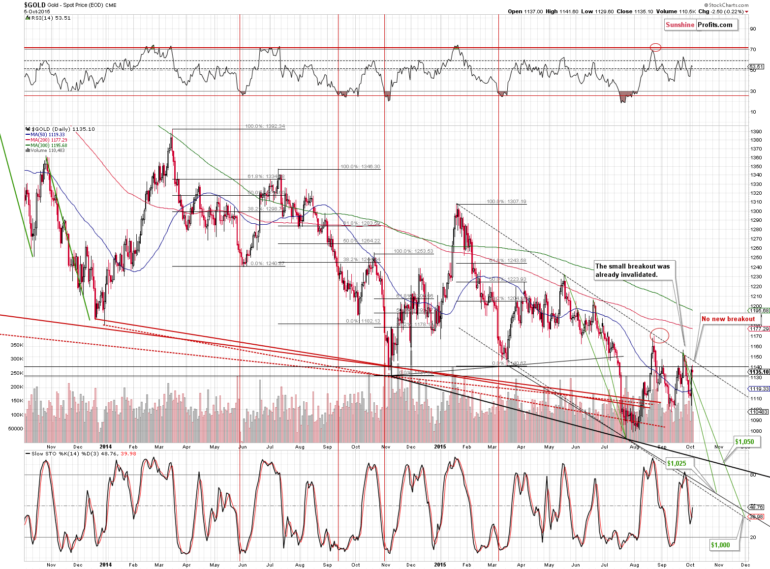 Short-term Gold price chart - Gold spot price