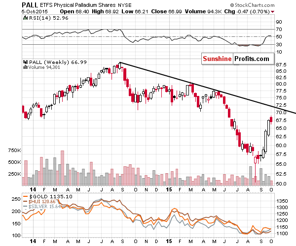 Palladium price chart - PALL ETFS Physical Palladium Shares