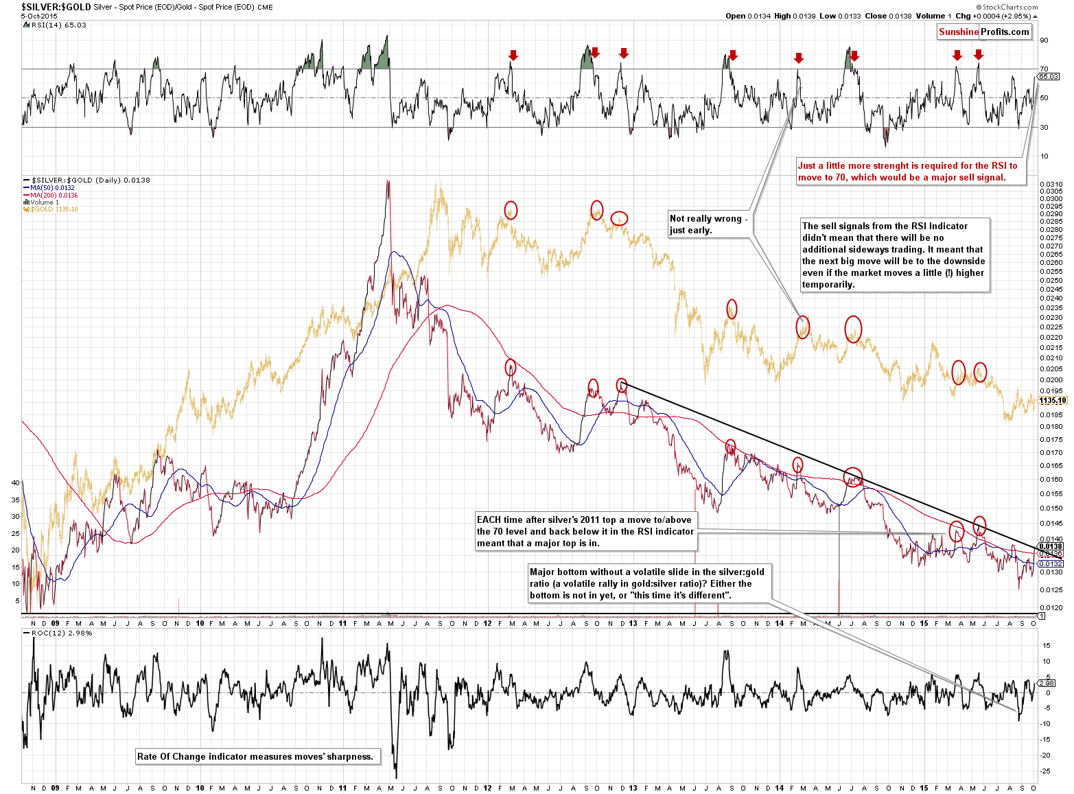 SILVER:GOLD - Silver to Gold ratio chart