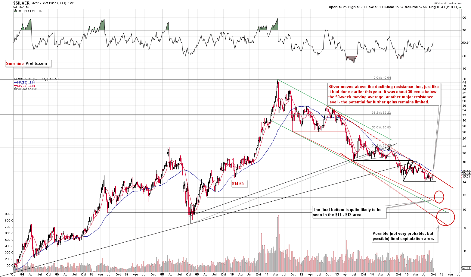 Long-term Silver price chart - Silver spot price