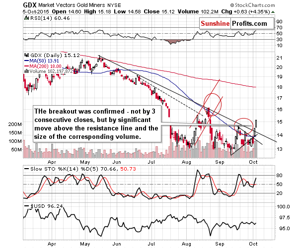 GDX - Market Vectors Gold Miners - Gold mining stocks