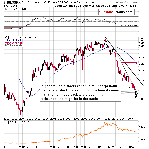 HUI:SPX - Gold stocks to the general stock market ratio