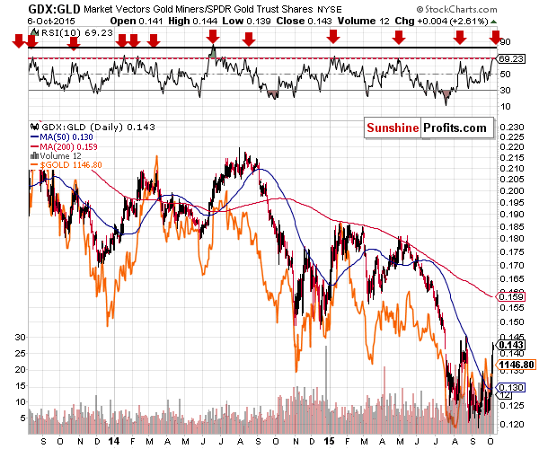 GDX:GLD - Mining stocks to Gold ratio