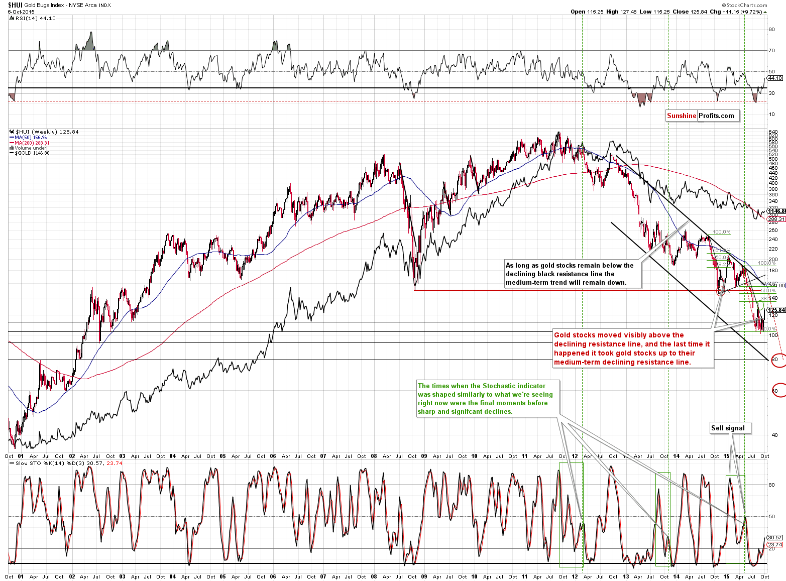 HUI Index chart - Gold Bugs, Mining stocks