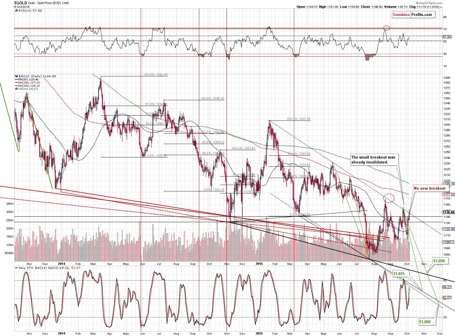 Short-term Gold price chart - Gold spot price