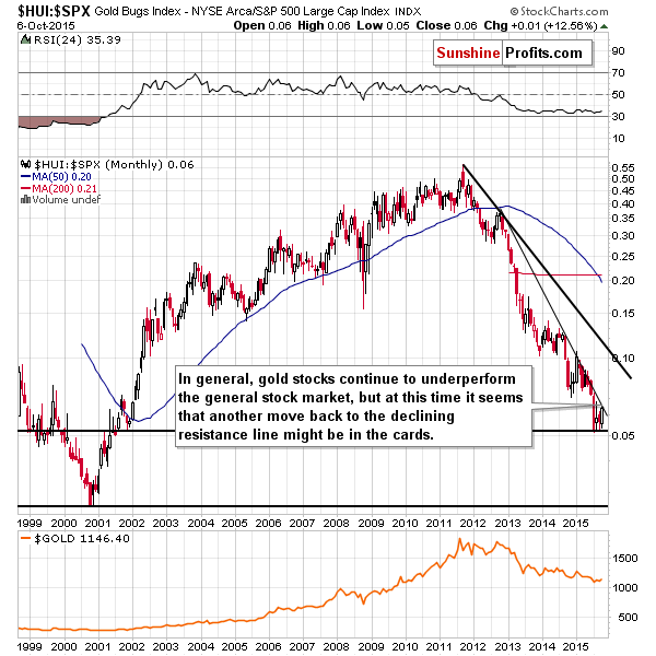 HUI:SPX - Gold stocks to the general stock market ratio