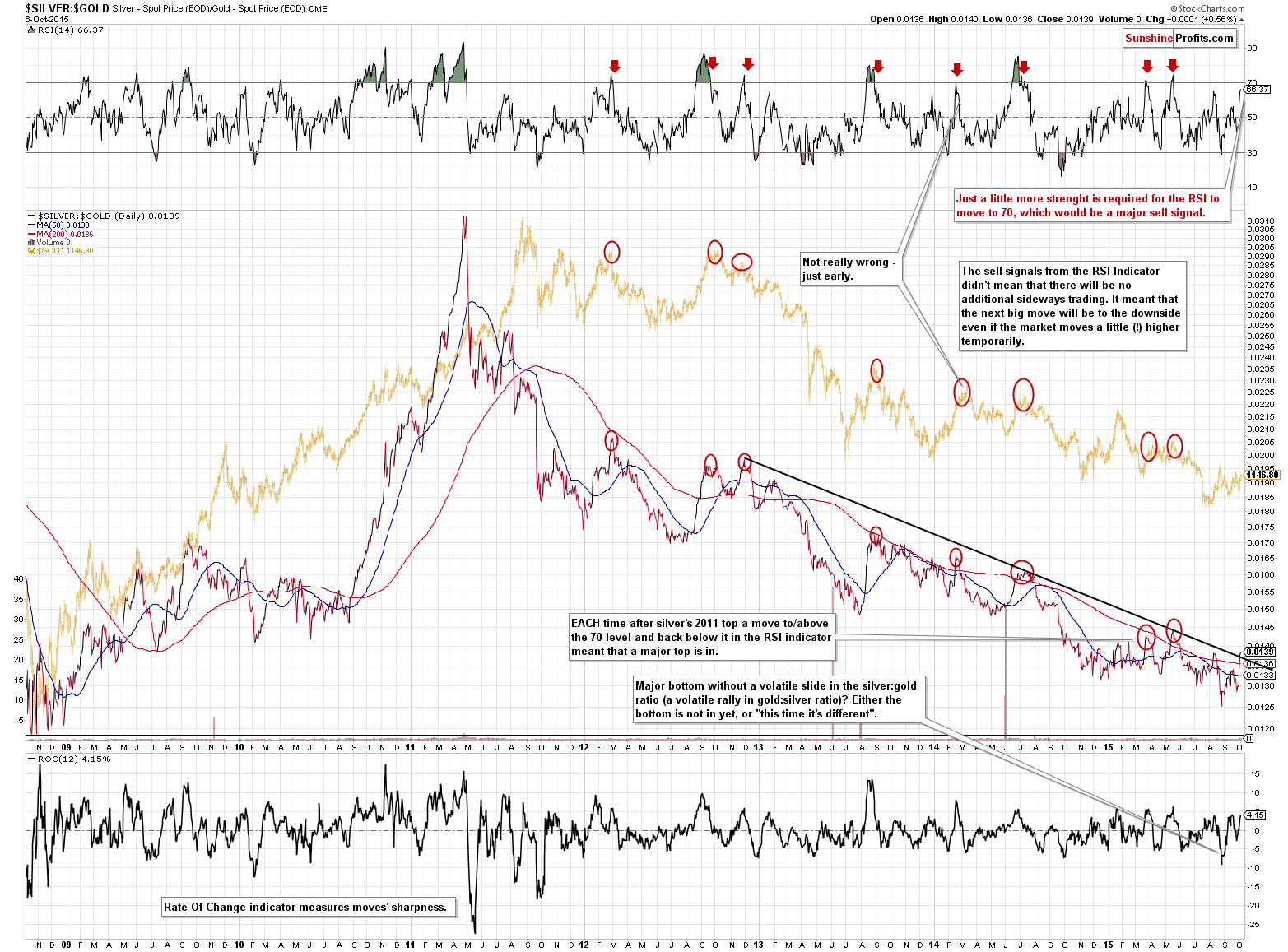 SILVER:GOLD - Silver to Gold ratio chart