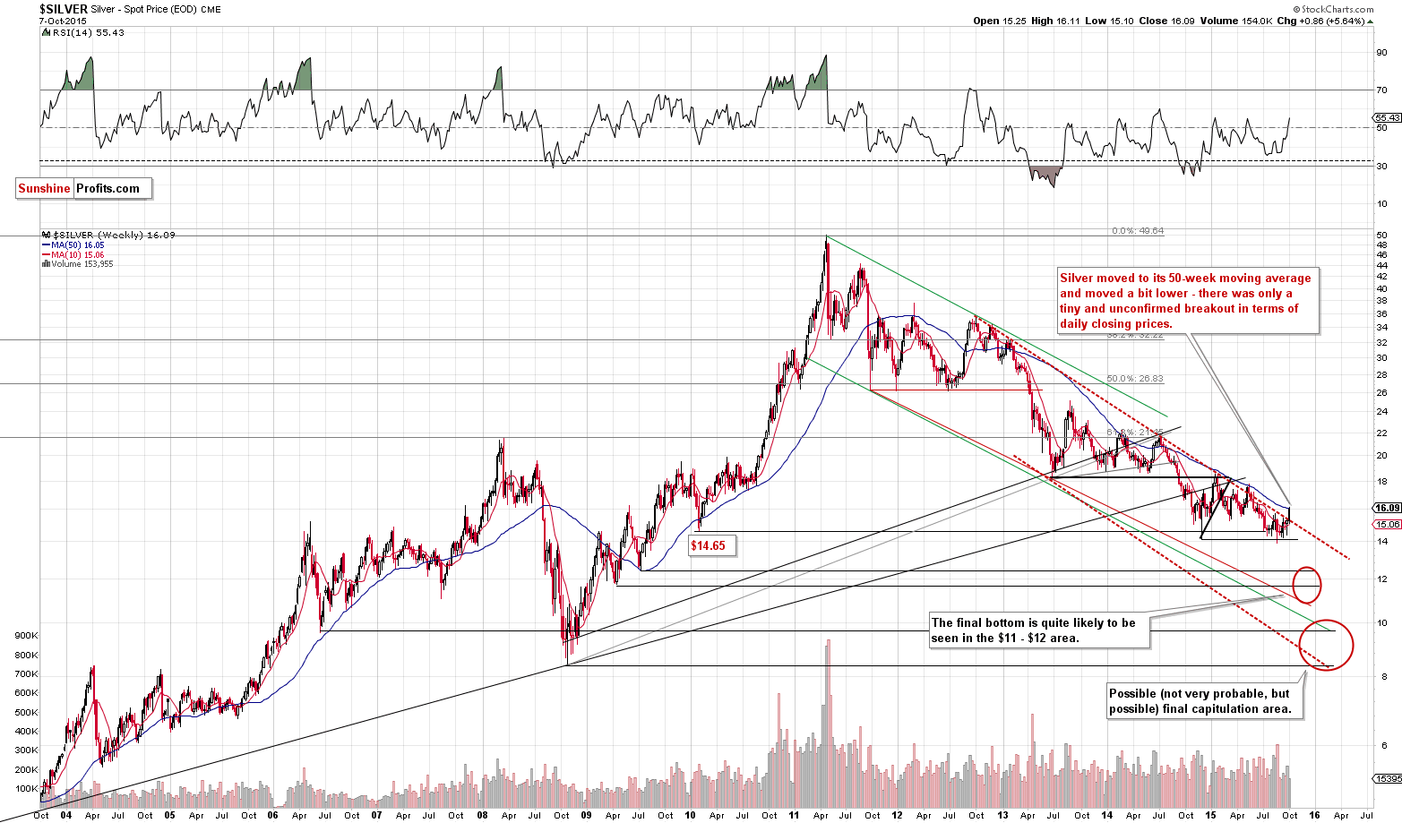 Long-term Silver price chart - Silver spot price