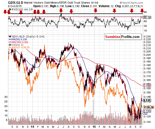 GDX:GLD - Mining stocks to Gold ratio