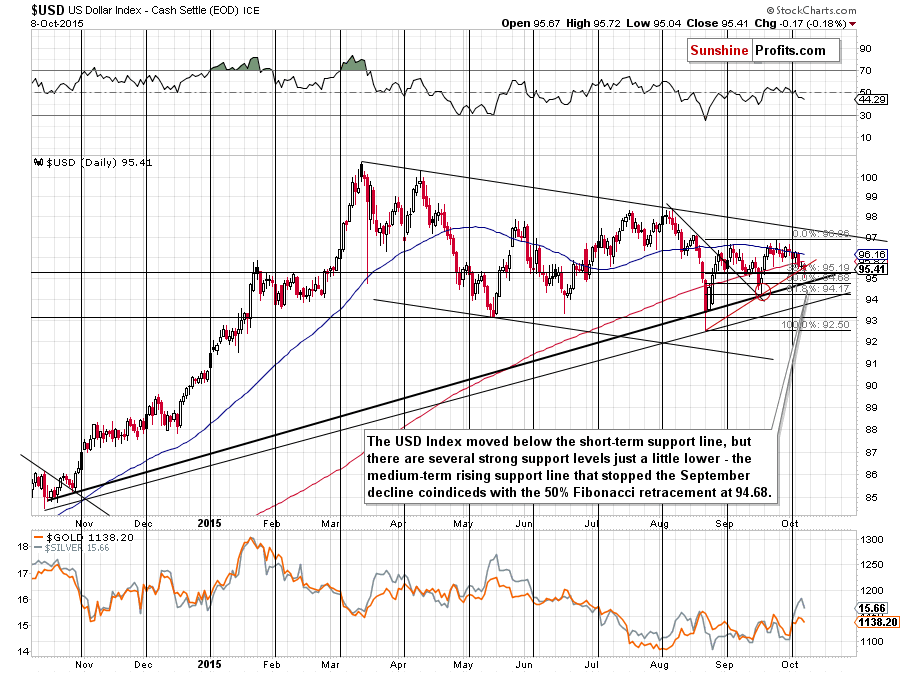 Short-term US Dollar price chart - USD