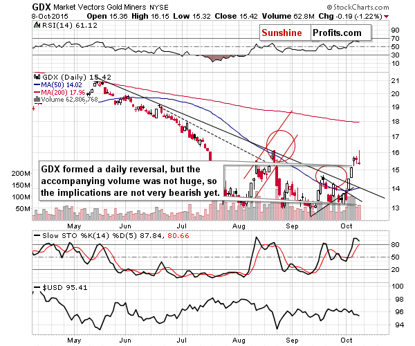 GDX - Market Vectors Gold Miners - Gold mining stocks