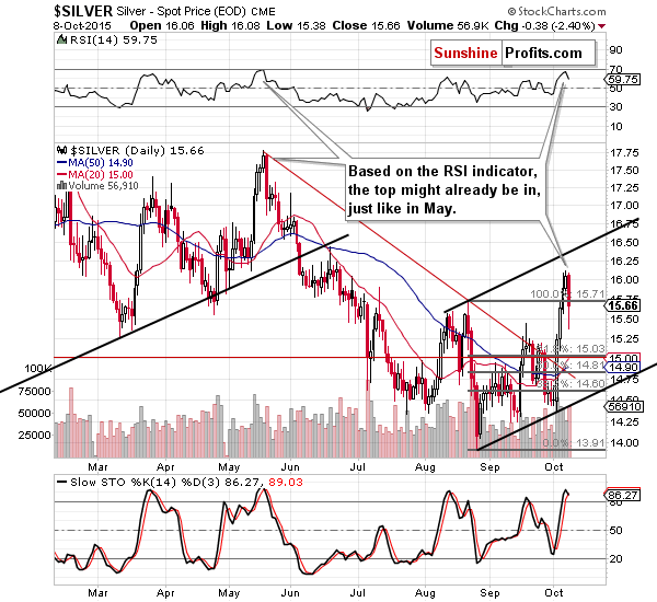 Short-term Silver price chart - Silver spot price