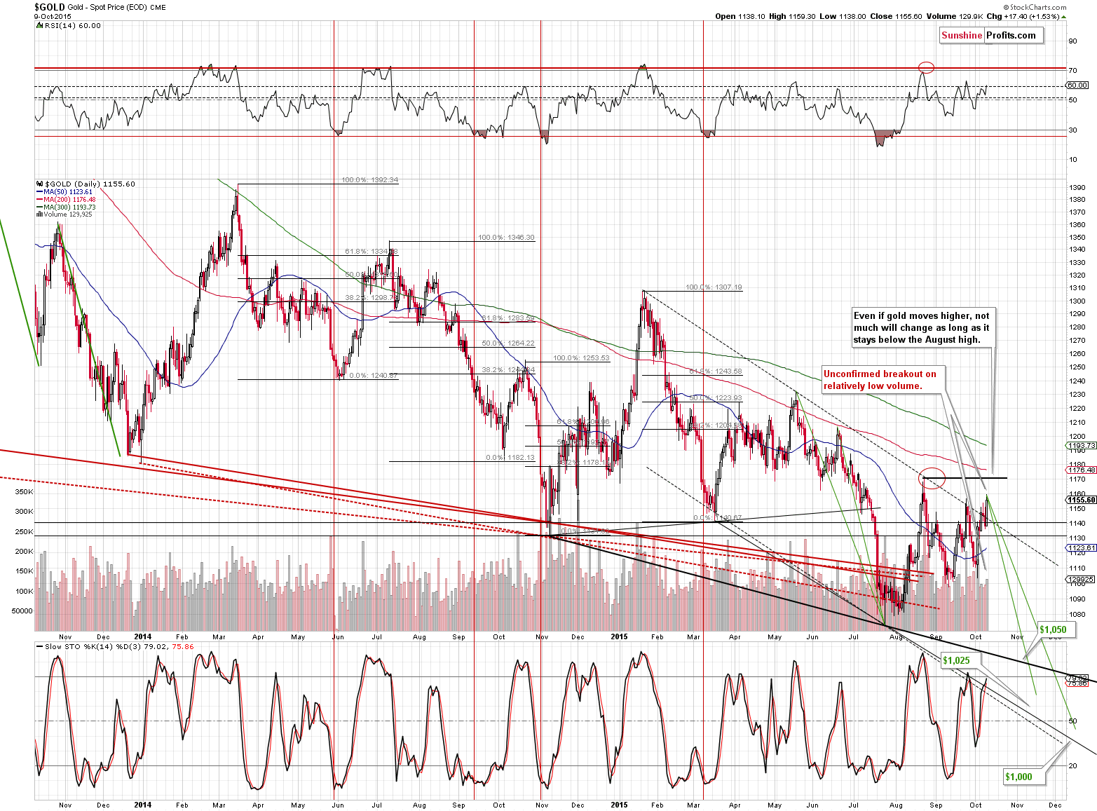 Short-term Gold price chart - Gold spot price