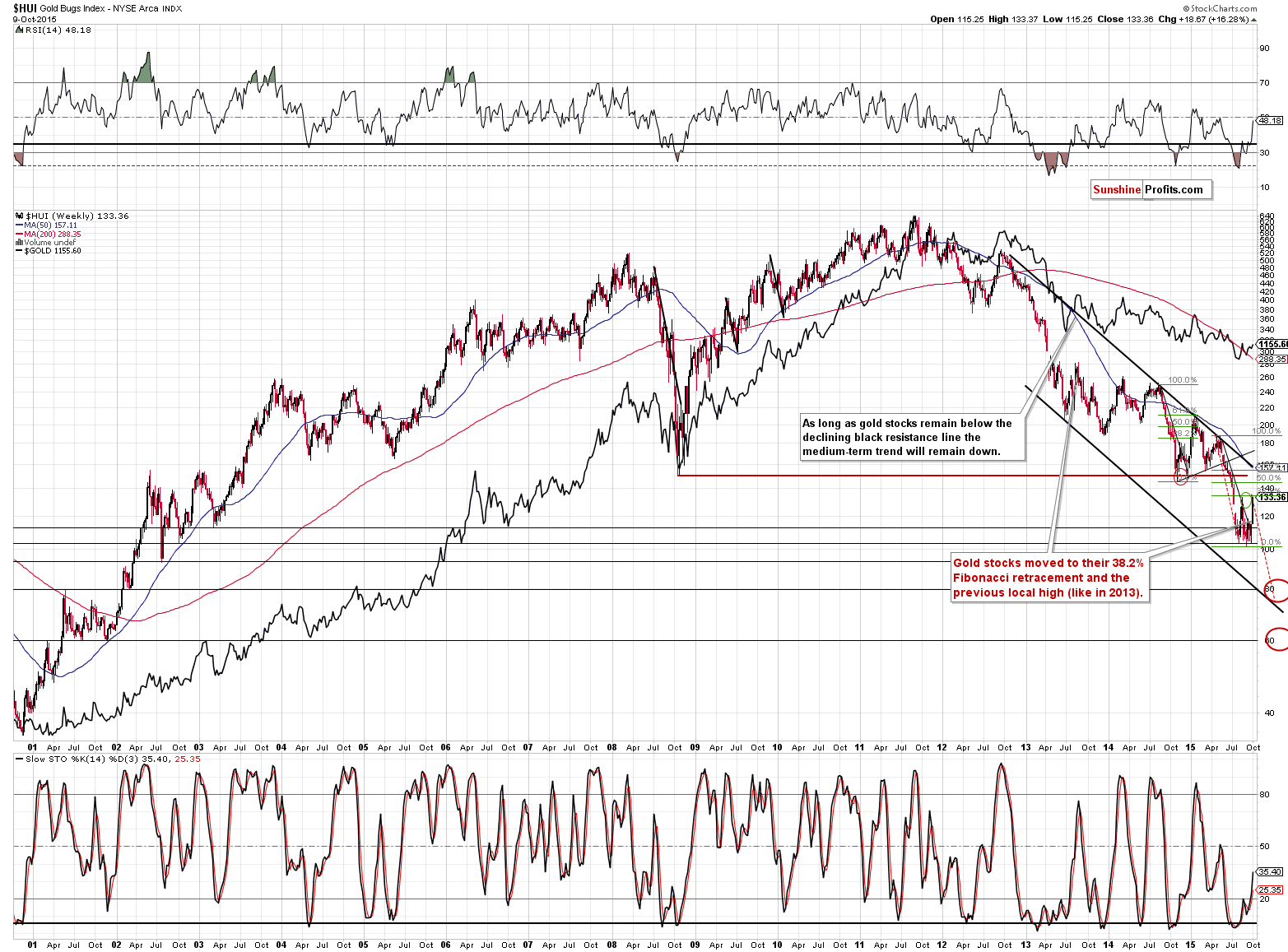 HUI Index chart - Gold Bugs, Mining stocks