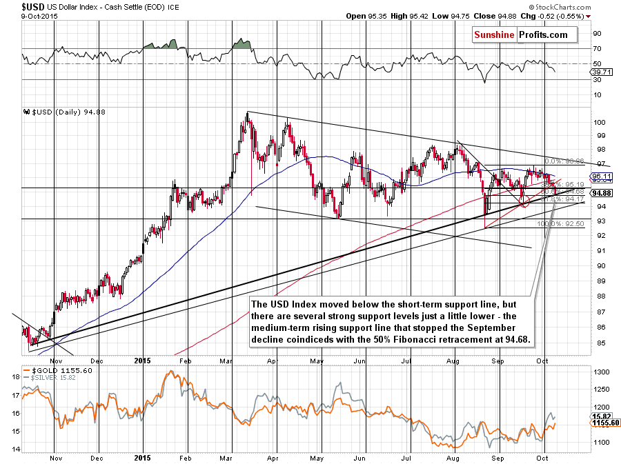 Short-term US Dollar price chart - USD