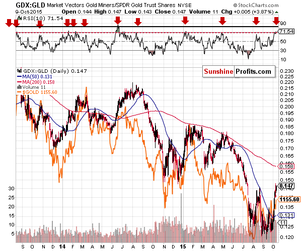 GDX:GLD - Mining stocks to Gold ratio